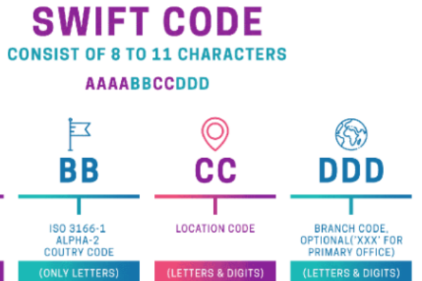 Ma swift code baovietbank la gi