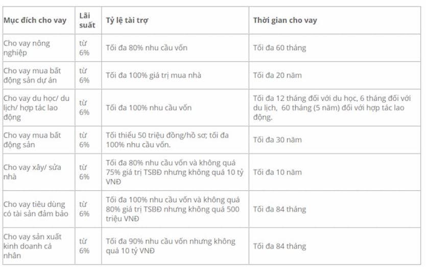 bang lai suat vay the chap so do tai vietabank