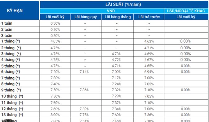 lai suat vietbank