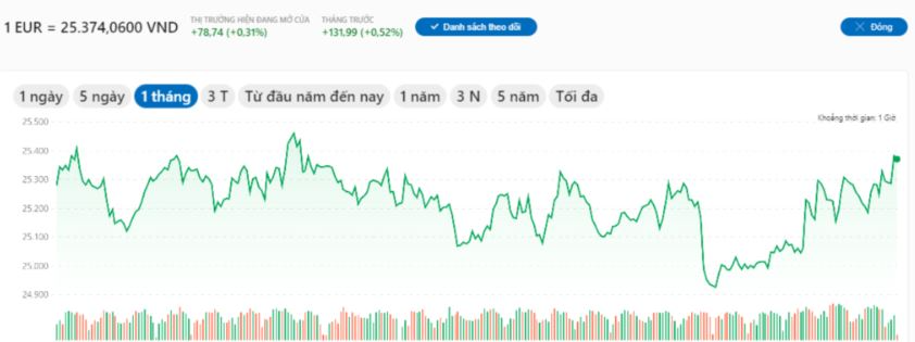 bien dong cua Eur/vnd trong 1 thang