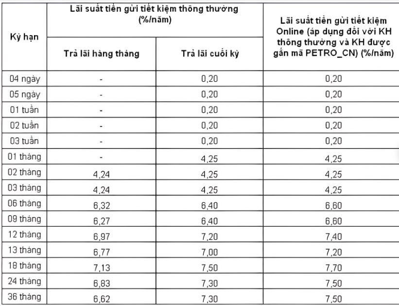 lai suat vay von pg bank